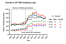 Research shows that the number of consumer product-related traumatic brain injuries in children has increased significantly since 2000